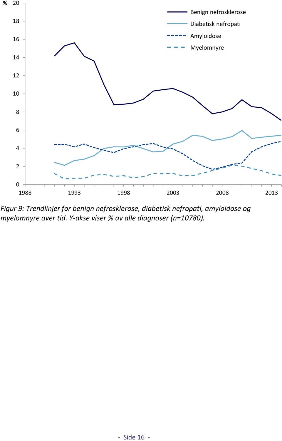 Trendlinjer for benign nefrosklerose, diabetisk nefropati, amyloidose