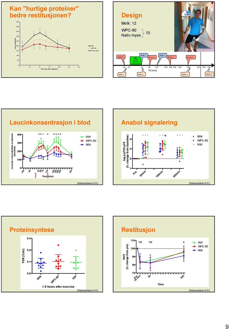 signalering Leucine concentration in plasma (nmol/ml) 4 3 2 1-18 -6 #$ #$ # #$ #$ #$ #$ #$ 4 67 12 Time (min) 16 18 2 22 3 WPC-8 log p-p7/t-p7