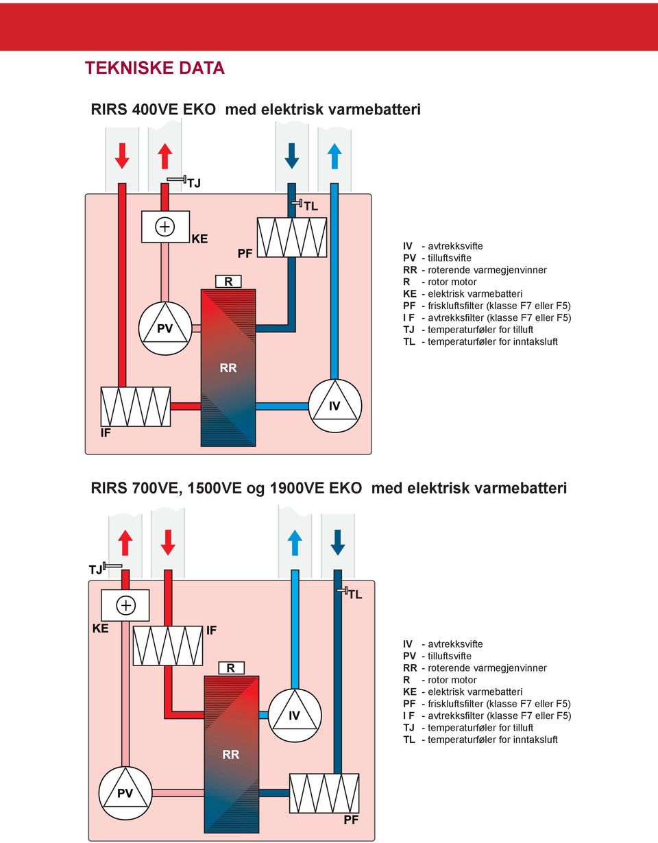 RIRS 700VE, 1500VE og 1900VE EKO med elektrisk varmebatteri IV -