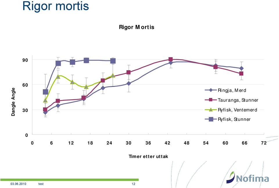 Ventemerd Ryfisk, Stunner 0 0 6 12 18 24 30 36