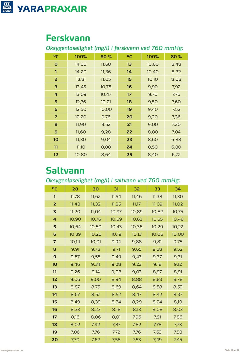 24 8,50 6,80 12 10,80 8,64 25 8,40 6,72 Saltvann Oksygenløselighet (mg/l) i saltvann ved 760 mmhg: o C 28 30 31 32 33 34 1 11,78 11,62 11,54 11,46 11,38 11,30 2 11,48 11,32 11,25 11,17 11,09 11,02 3