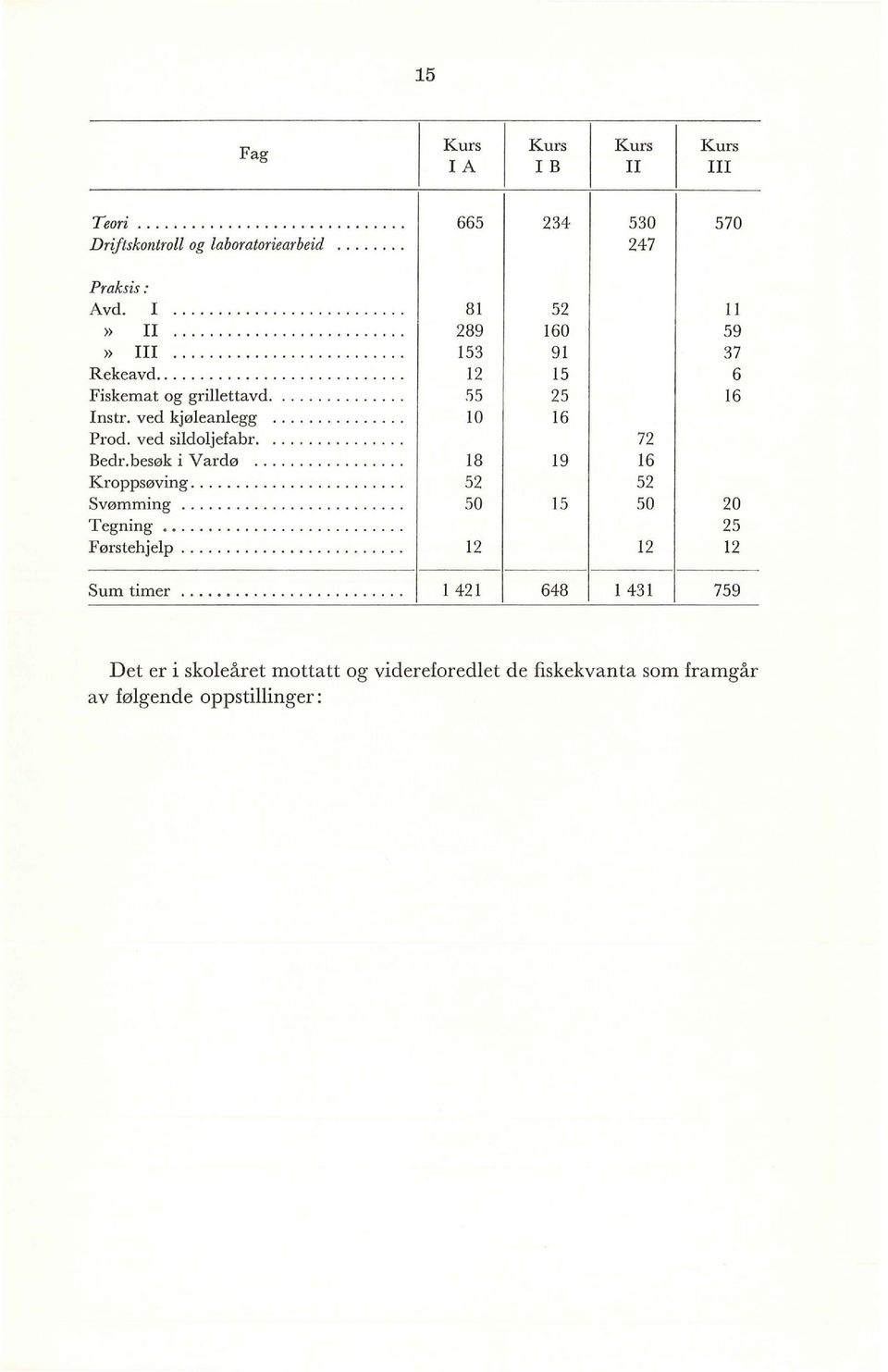 ved sildoljefabr. o Bedr. besøk i V ard ø o o o o o 18 19 72 16 Kroppsøving........... 52 52 Svømming o. o. o o 50 15 50 20 Tegning o o o o o. o o o. 25 Førstehjelp o o o o o 12 12 12 Sum timer o o o.