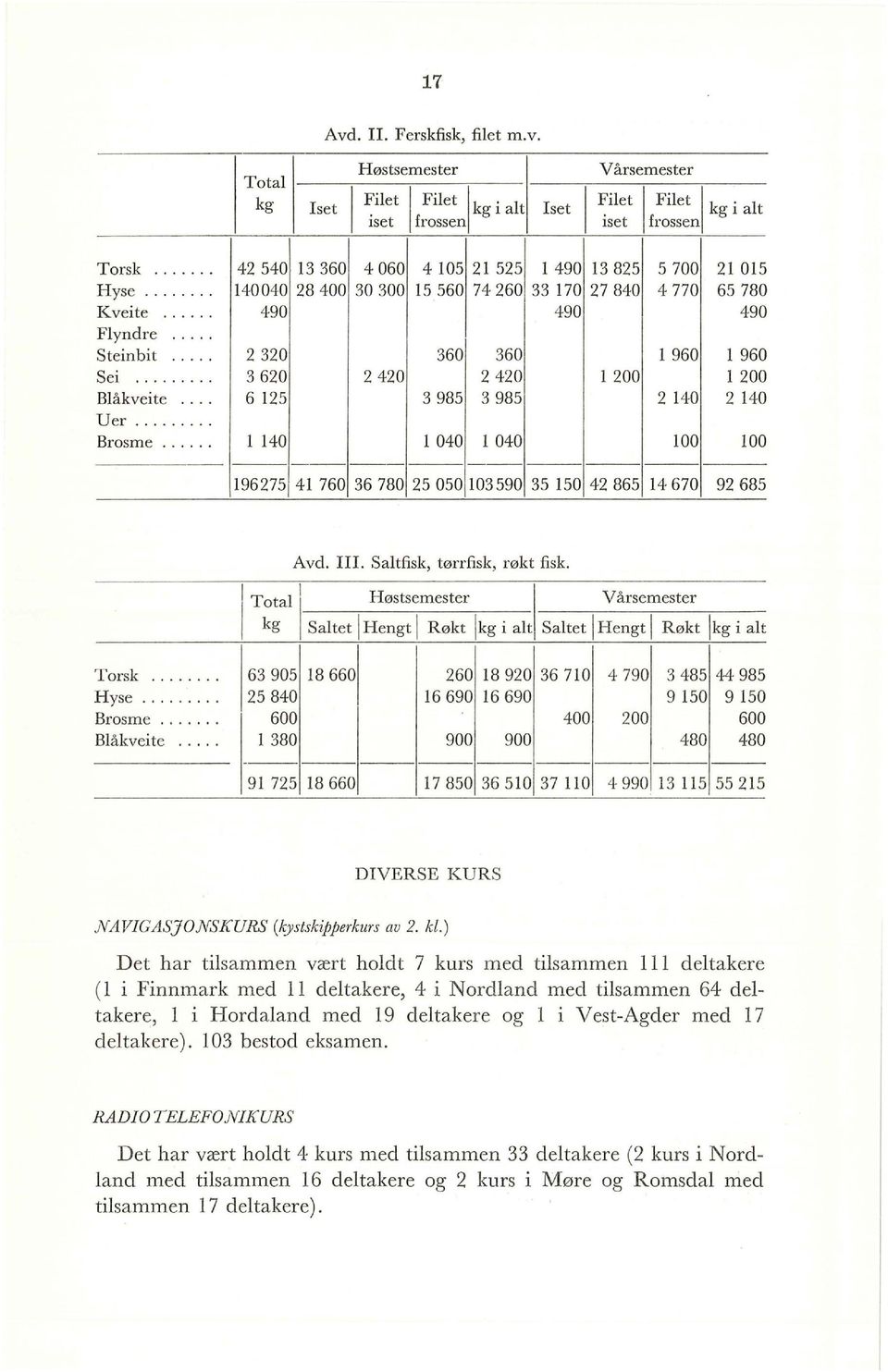 .. Steinbit 320 360 360 l 960 l 960 Sei o 3 620 2 420 2 420 l 200 l 200 Blåkveite o o 6 125 3 985 3 985 2 140 2 140 Uer... Brosme.