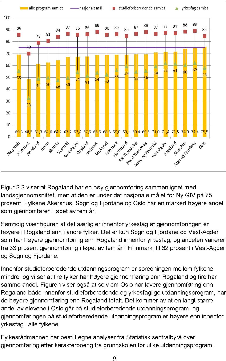 Samtidig viser figuren at det særlig er innenfor yrkesfag at gjennomføringen er høyere i Rogaland enn i andre fylker.