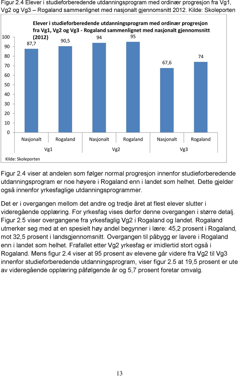 94 95 90,5 87,7 74 67,6 Nasjonalt Rogaland Nasjonalt Rogaland Nasjonalt Rogaland Vg1 Vg2 Vg3 Kilde: Skoleporten Figur 2.
