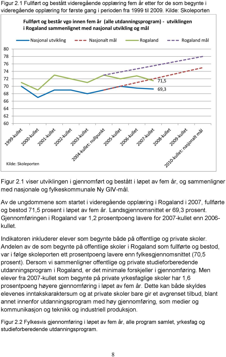 mål 80 78 76 74 72 70 68 66 64 62 60 71,5 69,3 Kilde: Skoleporten Figur 2.1 viser utviklingen i gjennomført og bestått i løpet av fem år, og sammenligner med nasjonale og fylkeskommunale Ny GIV-mål.