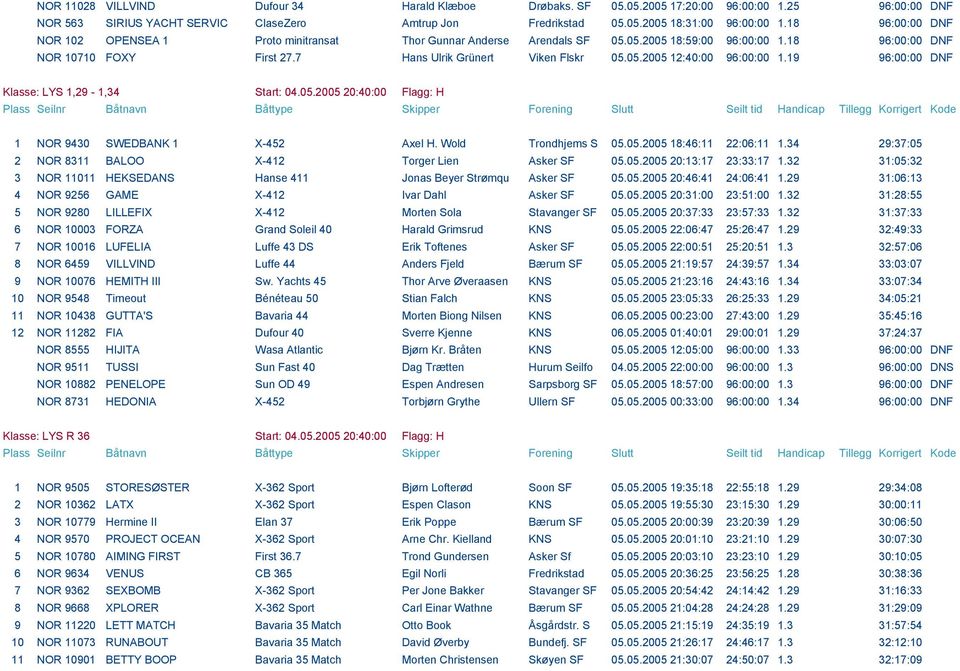 19 96:00:00 DNF Klasse: LYS 1,29-1,34 Start: 04.05.2005 20:40:00 Flagg: H 1 NOR 9430 SWEDBANK 1 X-452 Axel H. Wold Trondhjems S 05.05.2005 18:46:11 22:06:11 1.
