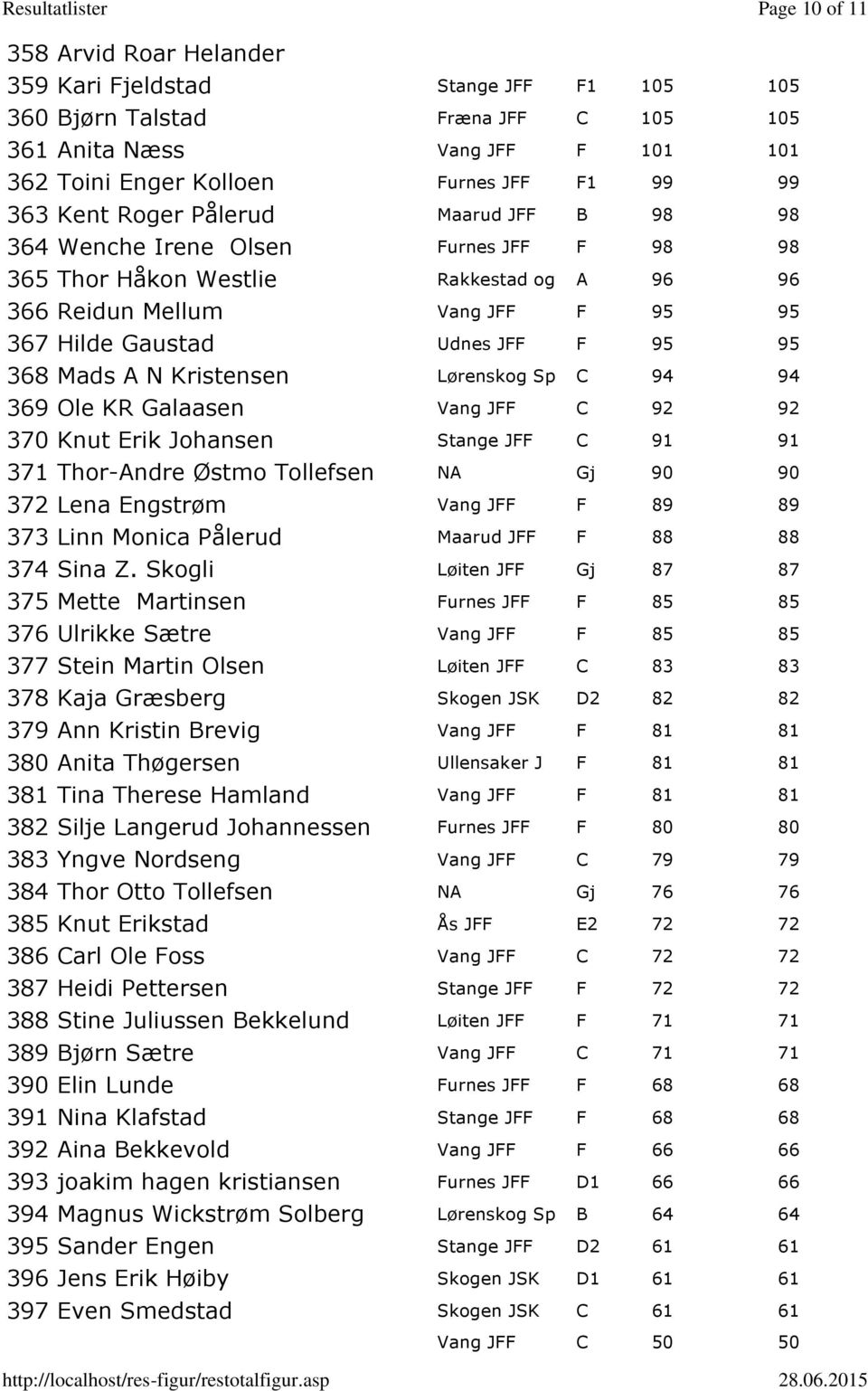 Mads A N Kristensen Lørenskog Sp C 94 94 369 Ole KR Galaasen Vang JFF C 92 92 370 Knut Erik Johansen Stange JFF C 91 91 371 Thor-Andre Østmo Tollefsen NA Gj 90 90 372 Lena Engstrøm Vang JFF F 89 89