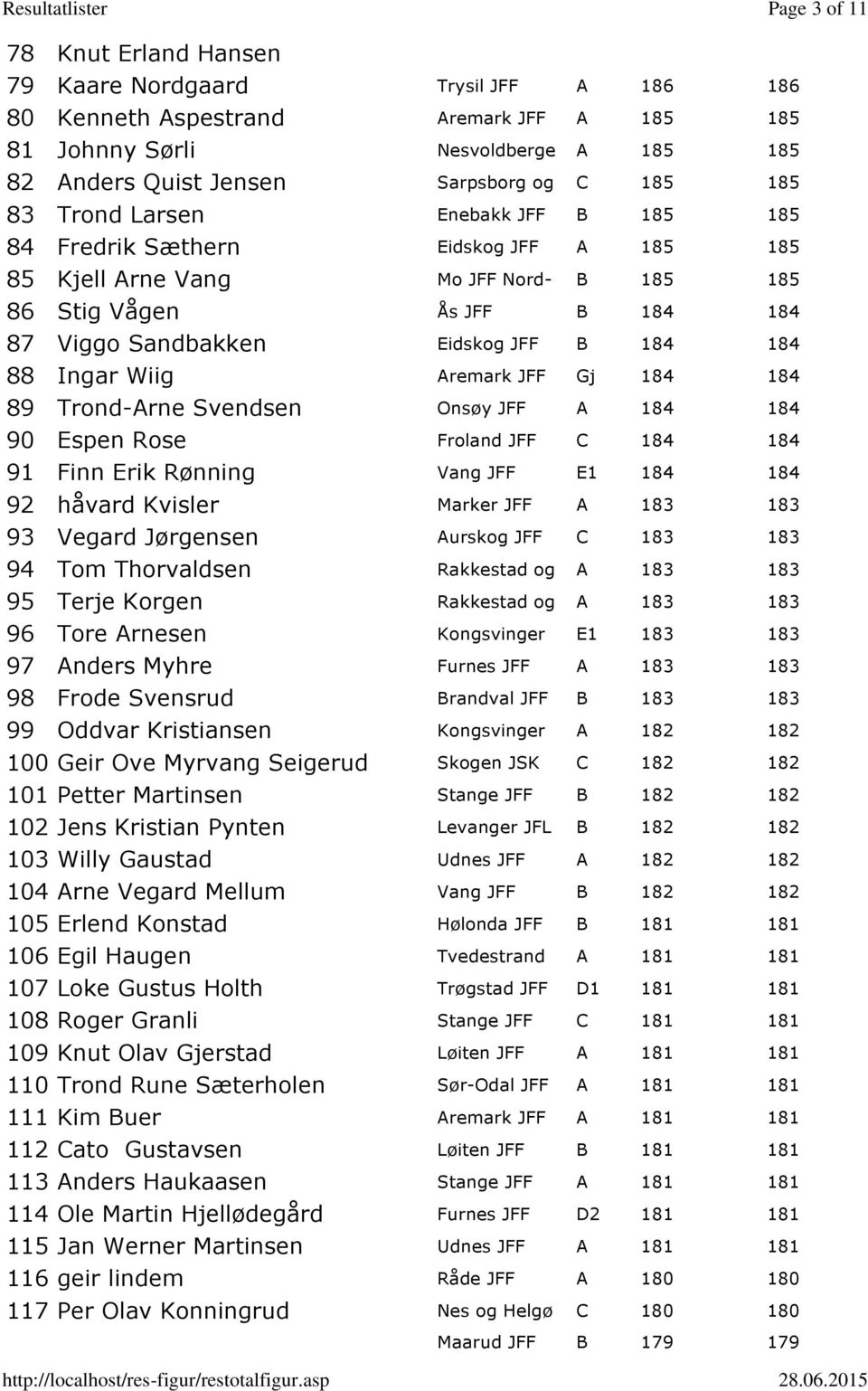 88 Ingar Wiig Aremark JFF Gj 184 184 89 Trond-Arne Svendsen Onsøy JFF A 184 184 90 Espen Rose Froland JFF C 184 184 91 Finn Erik Rønning Vang JFF E1 184 184 92 håvard Kvisler Marker JFF A 183 183 93