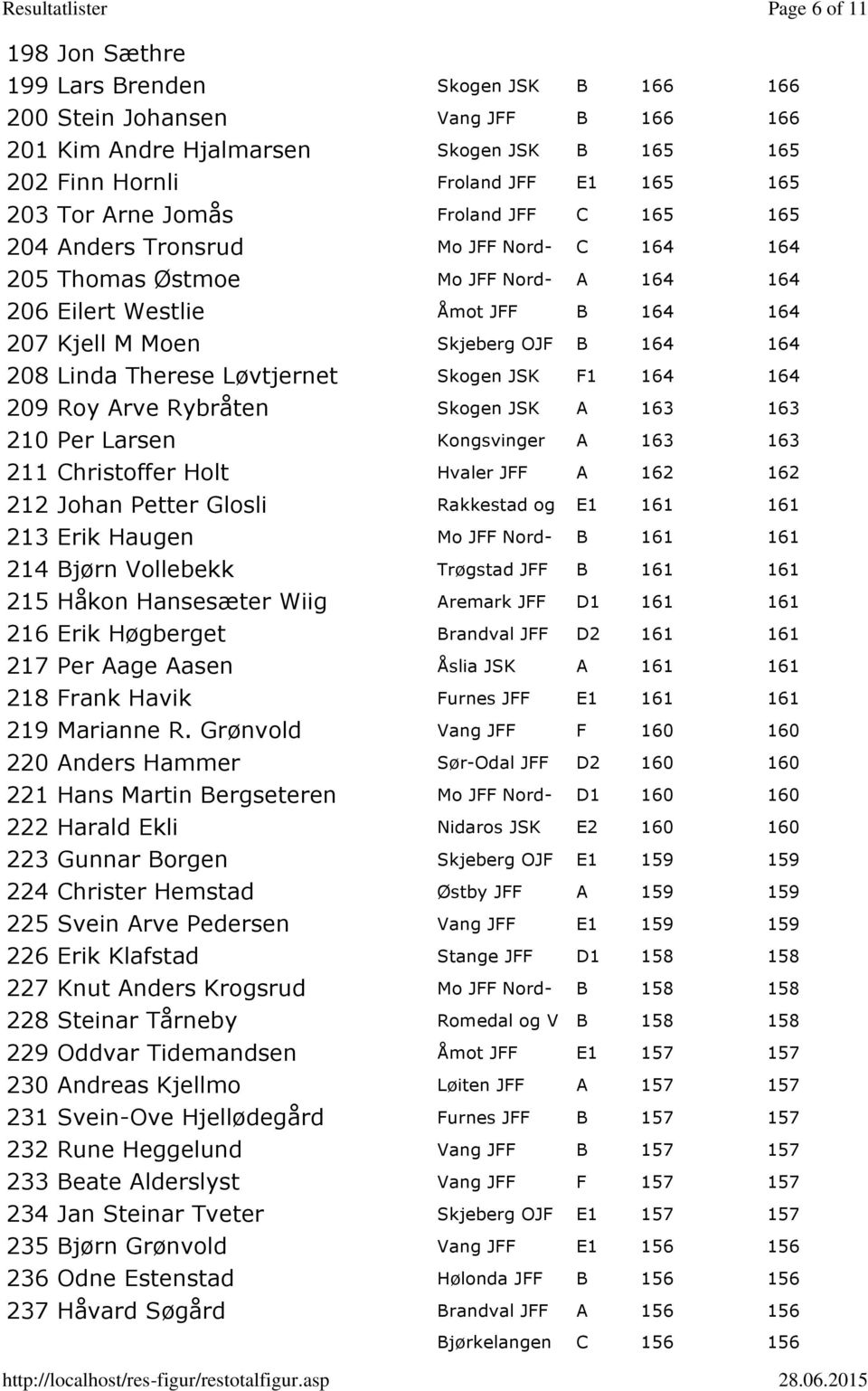 Linda Therese Løvtjernet Skogen JSK F1 164 164 209 Roy Arve Rybråten Skogen JSK A 163 163 210 Per Larsen Kongsvinger A 163 163 211 Christoffer Holt Hvaler JFF A 162 162 212 Johan Petter Glosli