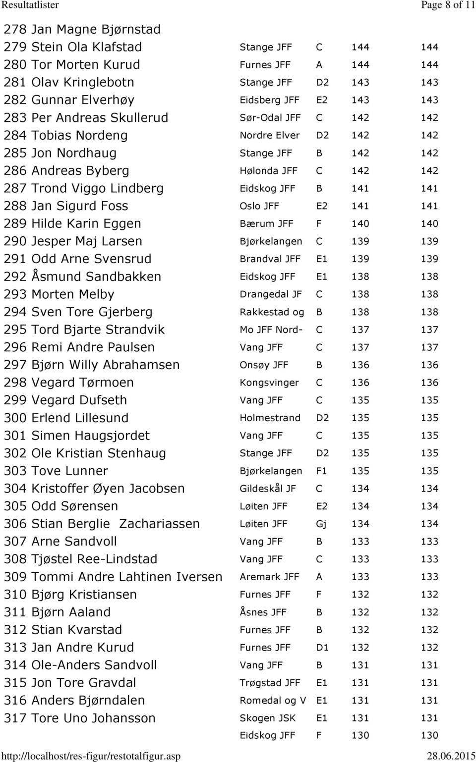 Lindberg Eidskog JFF B 141 141 288 Jan Sigurd Foss Oslo JFF E2 141 141 289 Hilde Karin Eggen Bærum JFF F 140 140 290 Jesper Maj Larsen Bjørkelangen C 139 139 291 Odd Arne Svensrud Brandval JFF E1 139