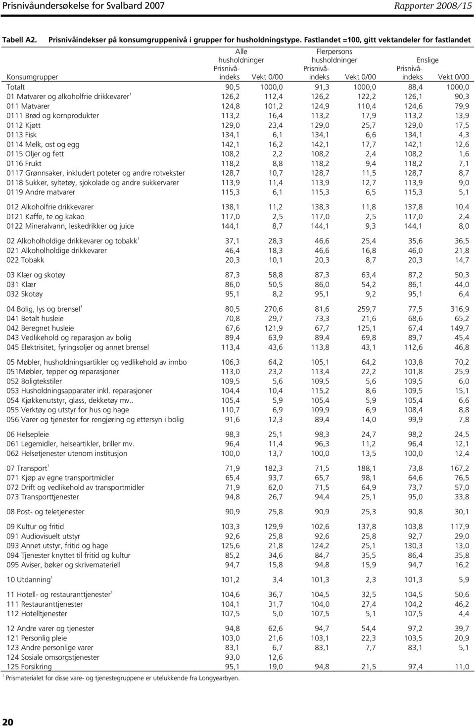 Totalt 90,5 1000,0 91,3 1000,0 88,4 1000,0 01 Matvarer og alkoholfrie drikkevarer 1 126,2 112,4 126,2 122,2 126,1 90,3 011 Matvarer 124,8 101,2 124,9 110,4 124,6 79,9 0111 Brød og kornprodukter 113,2