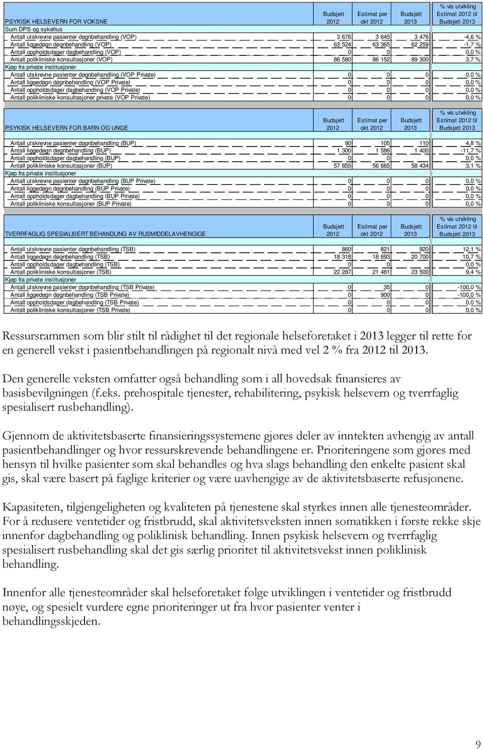 Kjøp fra private institusjoner Antall utskrevne pasienter døgnbehandling (VOP Private) 0 0 0 0,0 % Antall liggedøgn døgnbehandling (VOP Private) 0 0 0 0,0 % Antall oppholdsdager dagbehandling (VOP