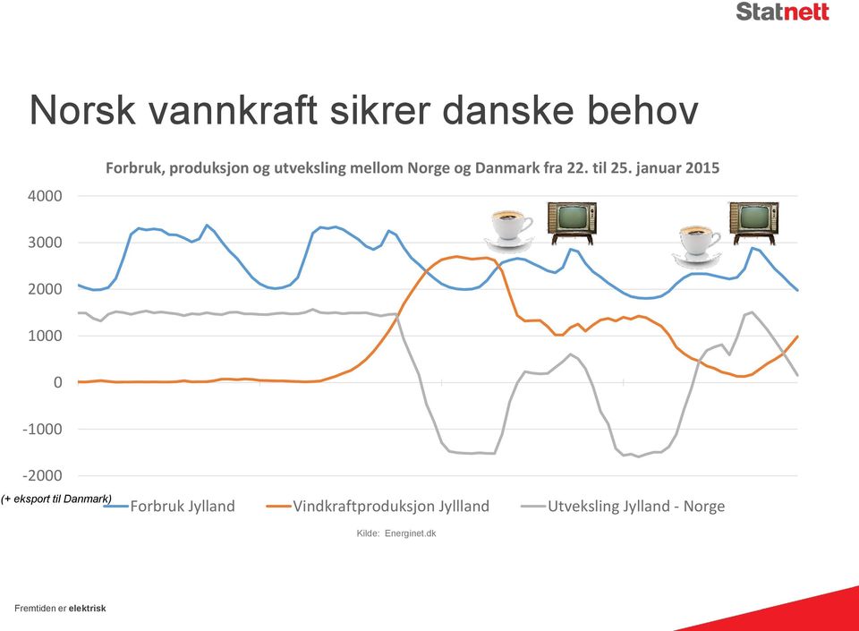 januar 2015 3000 2000 1000 0-1000 -2000 (+ eksport til Danmark) Forbruk