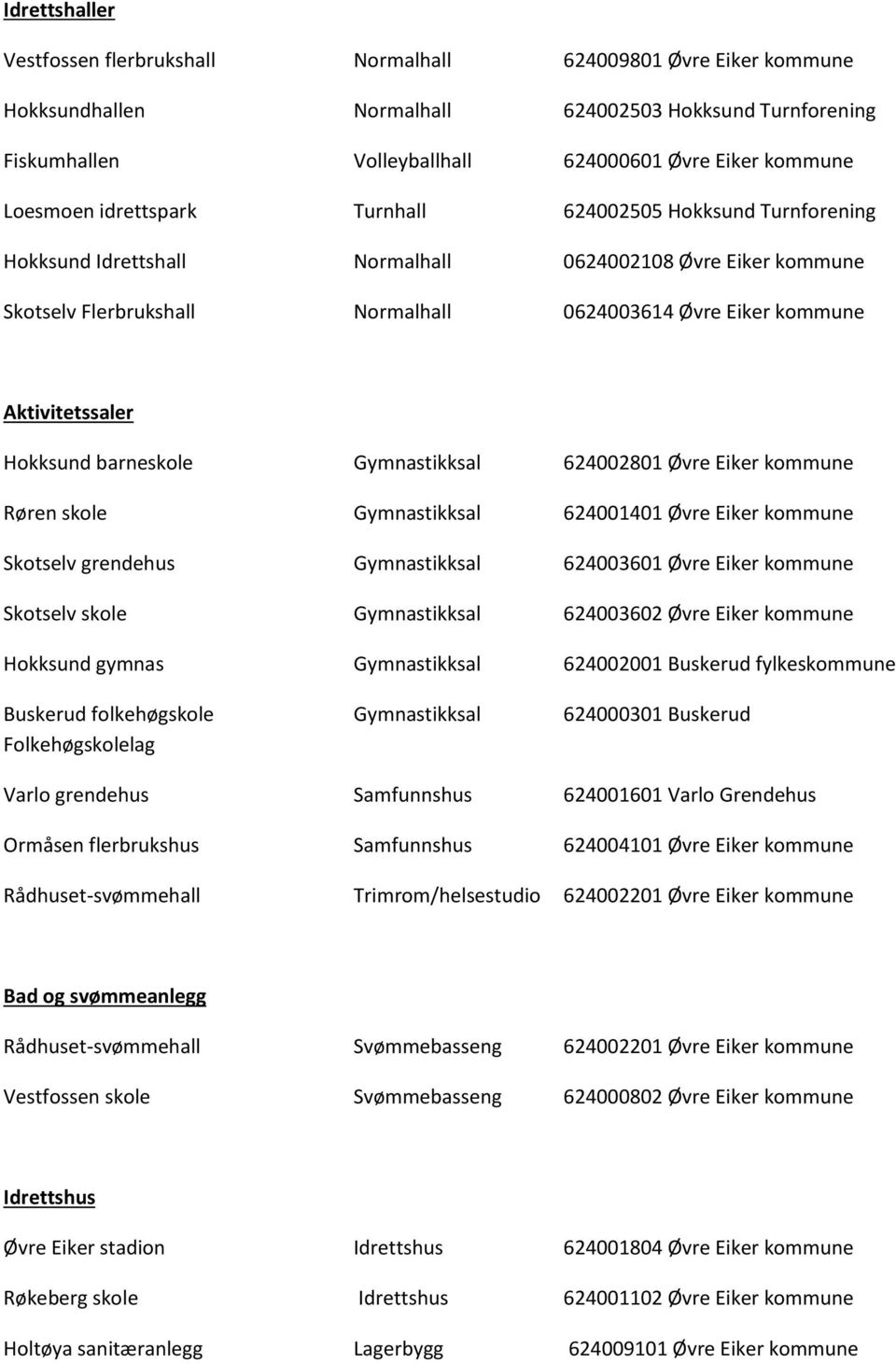 Aktivitetssaler Hokksund barneskole Gymnastikksal 624002801 Øvre Eiker kommune Røren skole Gymnastikksal 624001401 Øvre Eiker kommune Skotselv grendehus Gymnastikksal 624003601 Øvre Eiker kommune