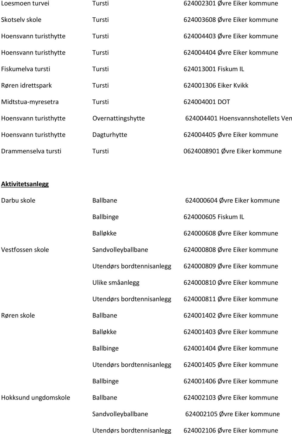 624004401 Hoensvannshotellets Ven Hoensvann turisthytte Dagturhytte 624004405 Øvre Eiker kommune Drammenselva tursti Tursti 0624008901 Øvre Eiker kommune Aktivitetsanlegg Darbu skole Ballbane