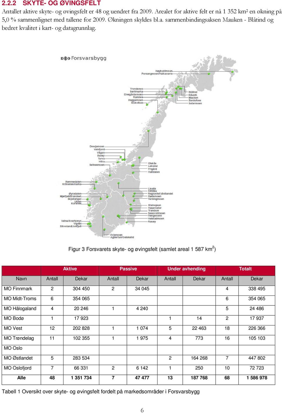 Figur 3 Forsvarets skyte- og øvingsfelt (samlet areal 1 587 km 2 ) Aktive Passive Under avhending Totalt Navn Antall Dekar Antall Dekar Antall Dekar Antall Dekar MO Finnmark 2 304 450 2 34 045 4 338