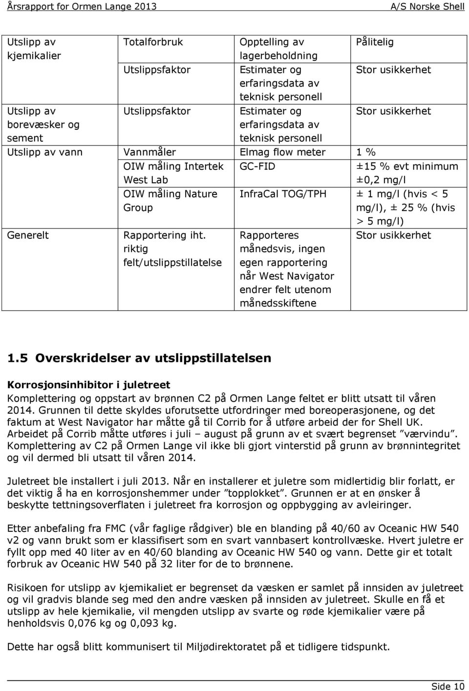 riktig felt/utslippstillatelse GC-FID Stor usikkerhet Stor usikkerhet ±15 % evt minimum ±0,2 mg/l InfraCal TOG/TPH ± 1 mg/l (hvis < 5 mg/l), ± 25 % (hvis > 5 mg/l) Rapporteres månedsvis, ingen egen