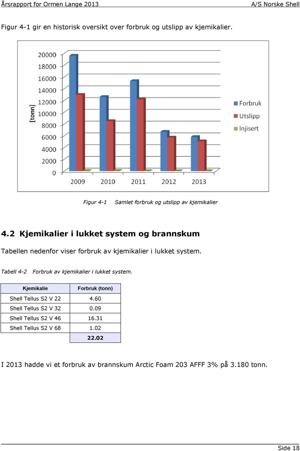 2 Kjemikalier i lukket system og brannskum Tabellen nedenfor viser forbruk av kjemikalier i lukket system.