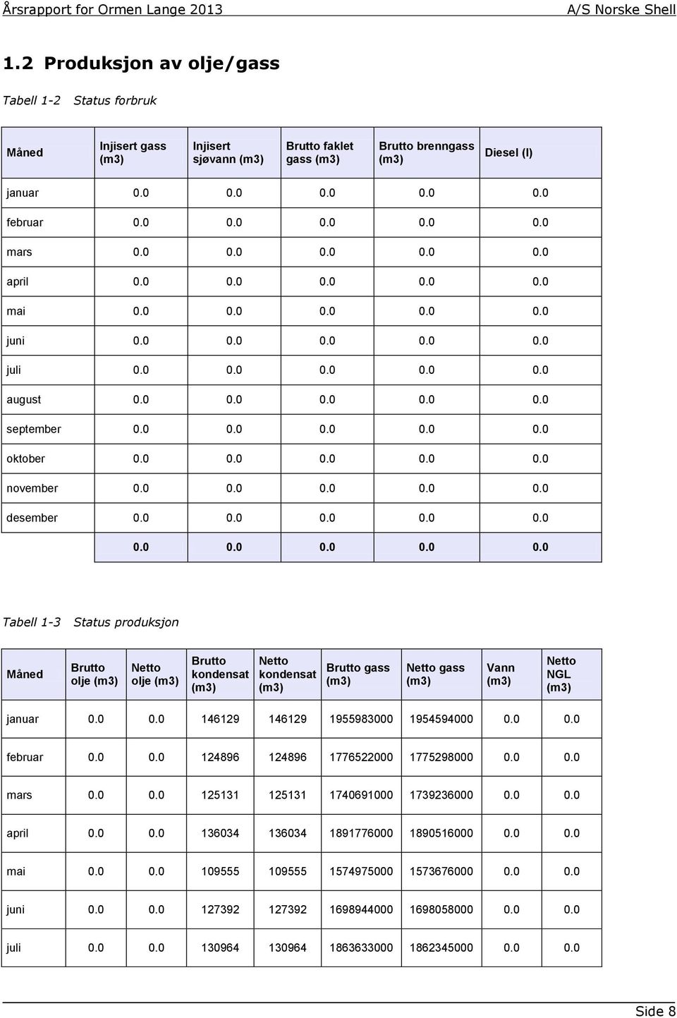 0 0.0 0.0 0.0 0.0 desember 0.0 0.0 0.0 0.0 0.0 0.0 0.0 0.0 0.0 0.0 Tabell 1-3 Status produksjon Måned Brutto olje Netto olje Brutto kondensat Netto kondensat Brutto gass Netto gass Vann Netto NGL januar 0.