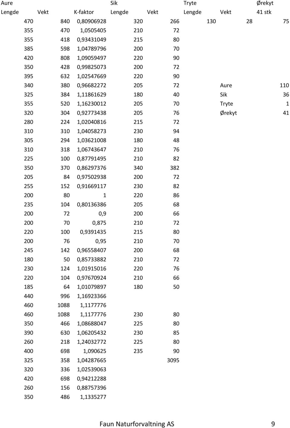 Ørekyt 41 280 224 1,02040816 215 72 310 310 1,04058273 230 94 305 294 1,03621008 180 48 310 318 1,06743647 210 76 225 100 0,87791495 210 82 350 370 0,86297376 340 382 205 84 0,97502938 200 72 255 152