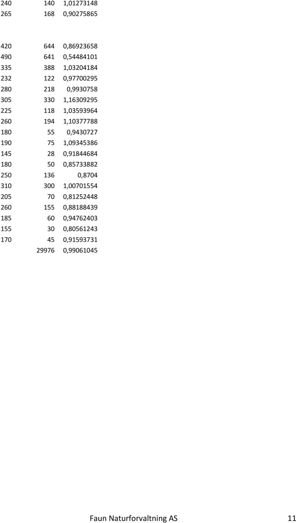 75 1,09345386 145 28 0,91844684 180 50 0,85733882 250 136 0,8704 310 300 1,00701554 205 70 0,81252448 260