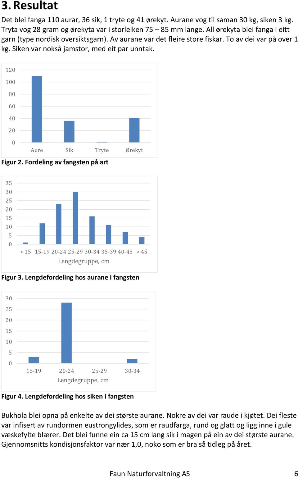 120 100 80 60 40 20 0 Aure Sik Tryte Ørekyt Figur 2. Fordeling av fangsten på art 35 30 25 20 15 10 5 0 < 15 15-19 20-24 25-29 30-34 35-39 40-45 > 45 Lengdegruppe, cm Figur 3.