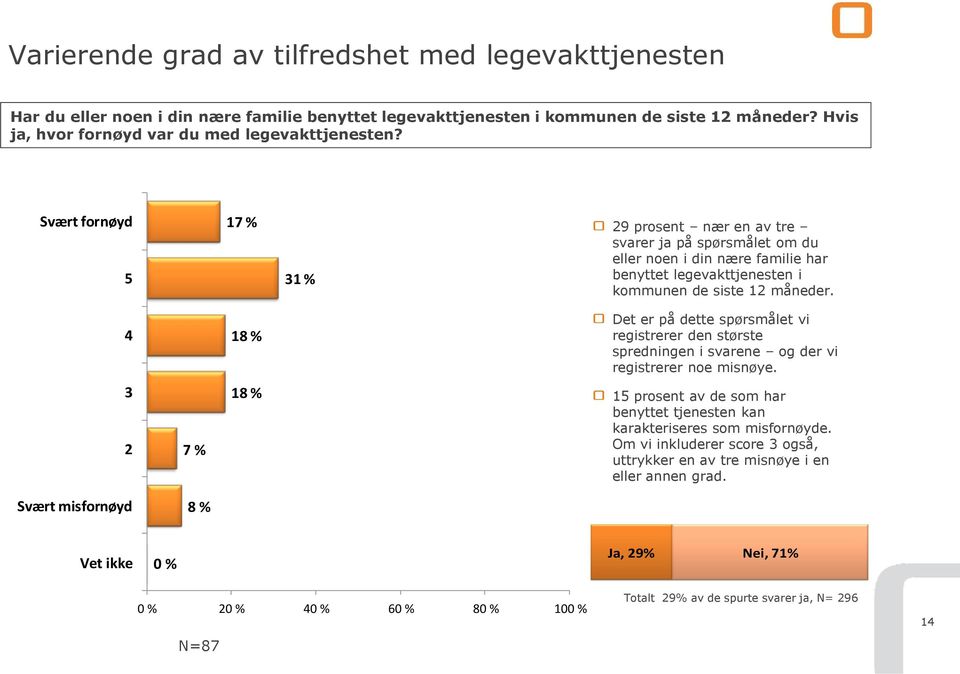 4 18 % Det er på dette spørsmålet vi registrerer den største spredningen i svarene og der vi registrerer noe misnøye.