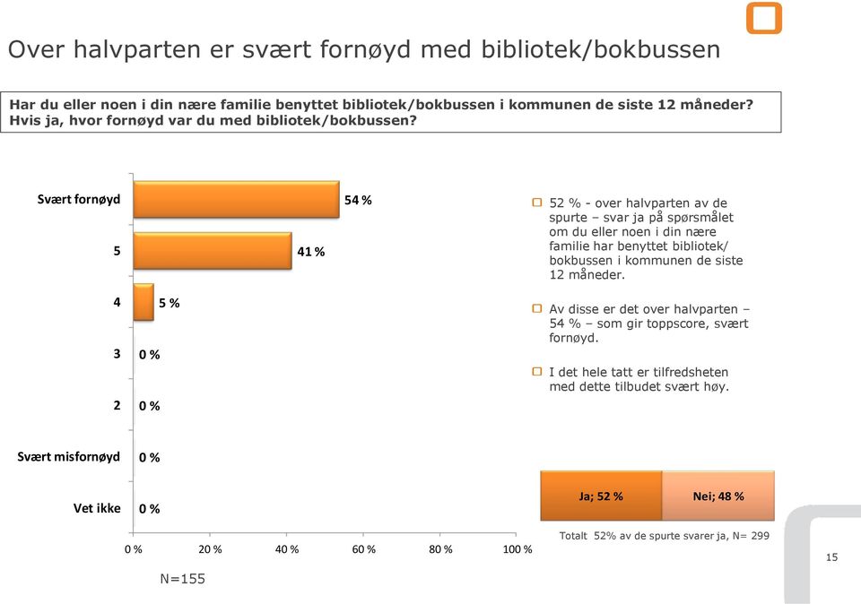 Svært fornøyd 5 41 % 54 % 52 % - over halvparten av de spurte svar ja på spørsmålet om du eller noen i din nære familie har benyttet bibliotek/ bokbussen i kommunen de