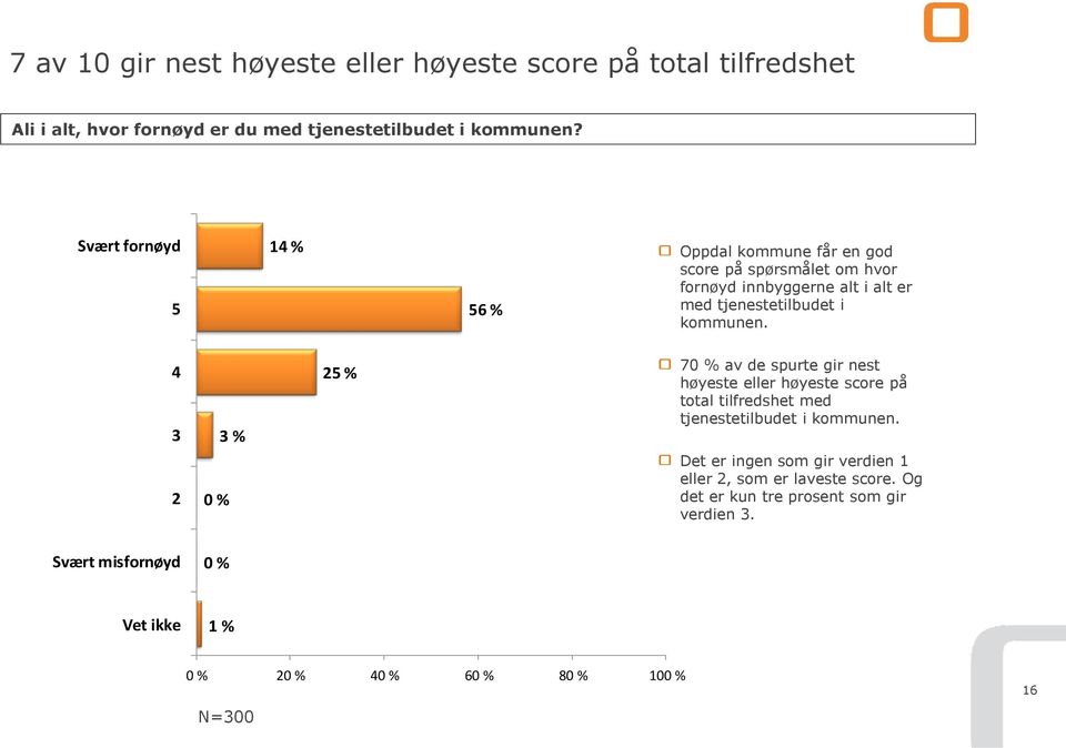 4 3 3 % 25 % 70 % av de spurte gir nest høyeste eller høyeste score på total tilfredshet med tjenestetilbudet i kommunen.