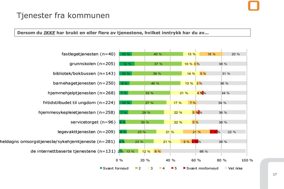 27 % 17 % 7 % 39 % hjemmesykepleietjenesten (n=258) 7 % 28 % 22 % 5 % 1 % 36 % servicetorget (n=96) 5 % 30 % 22 % 5 % 38 % legevakttjenesten (n=209) 6 % 23 % 21 % 21 % 5 % 1 % 22 % heldøgns