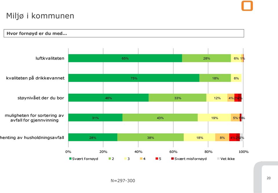 sortering av avfall for gjennvinning 31% 43% 19% 5% 1% henting av husholdningsavfall 28%