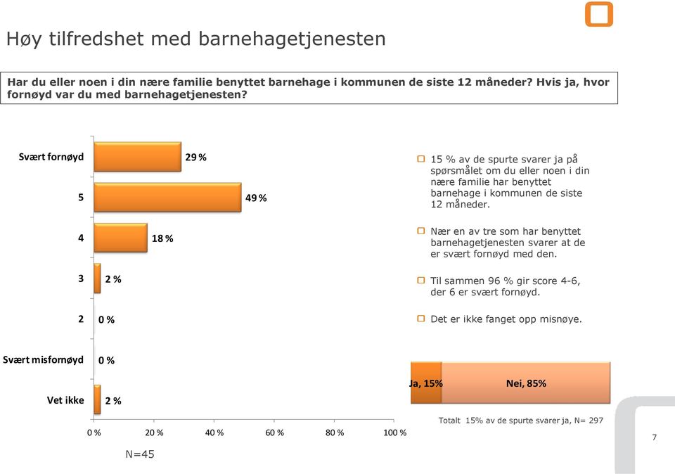 Svært fornøyd 5 29 % 49 % 15 % av de spurte svarer ja på spørsmålet om du eller noen i din nære familie har benyttet barnehage i kommunen de siste 12 måneder.