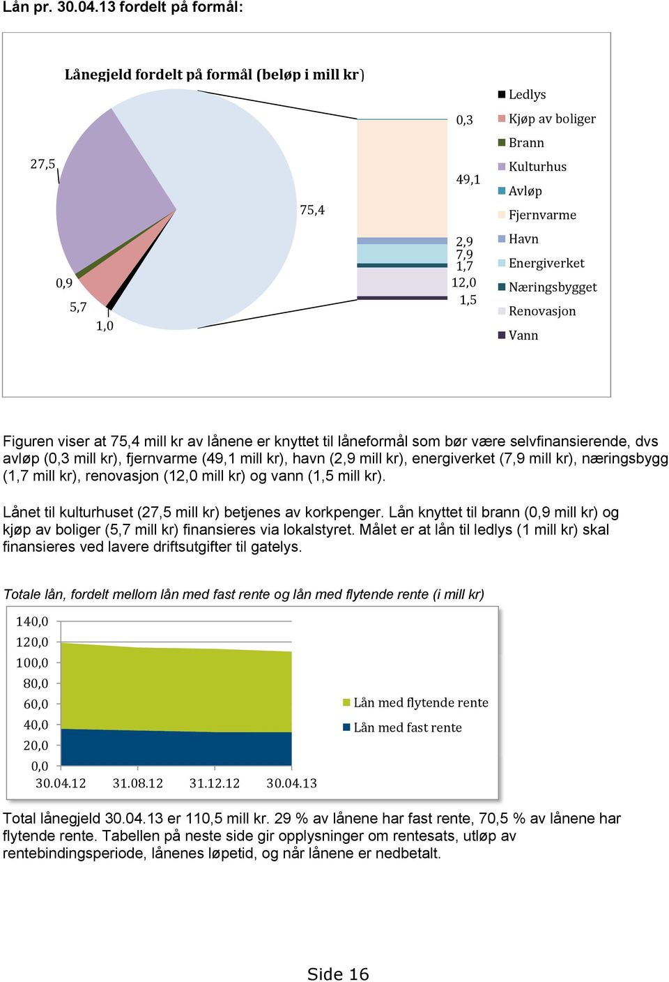 Næringsbygget Renovasjon Vann Figuren viser at 75,4 mill kr av lånene er knyttet til låneformål som bør være selvfinansierende, dvs avløp (0,3 mill kr), fjernvarme (49,1 mill kr), havn (2,9 mill kr),