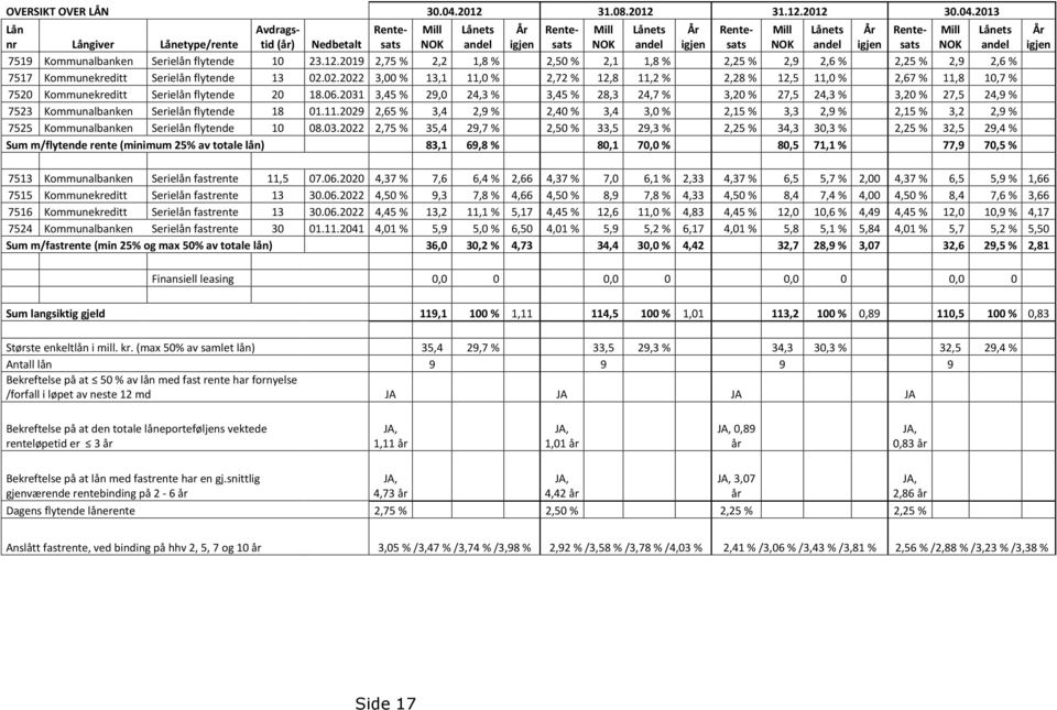 2013 Lån nr Långiver Lånetype/rente Avdragstid (år) Nedbetalt Rentesats Mill NOK Lånets andel År igjen Rentesats Mill NOK Lånets andel År igjen Rentesats Mill NOK Lånets andel År igjen Rentesats Mill