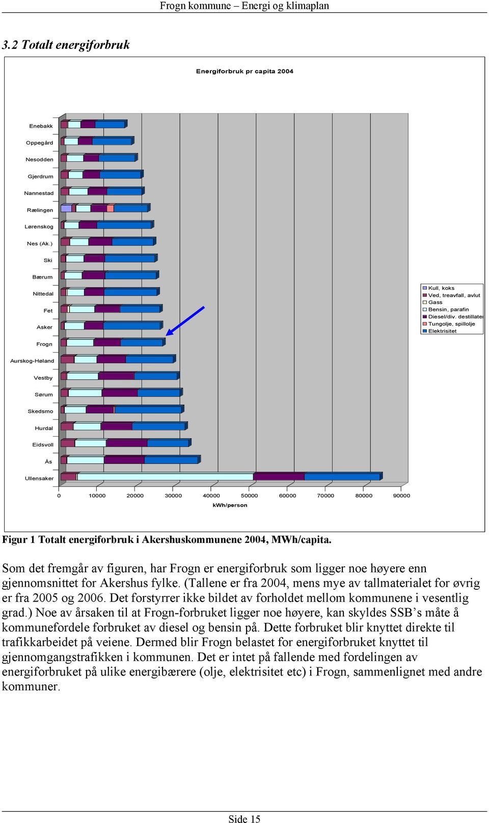 destillater Tungolje, spillolje Elektrisitet Frogn Aurskog-Høland Vestby Sørum Skedsmo Hurdal Eidsvoll Ås Ullensaker 0 10000 20000 30000 40000 50000 60000 70000 80000 90000 kwh/person Figur 1 Totalt