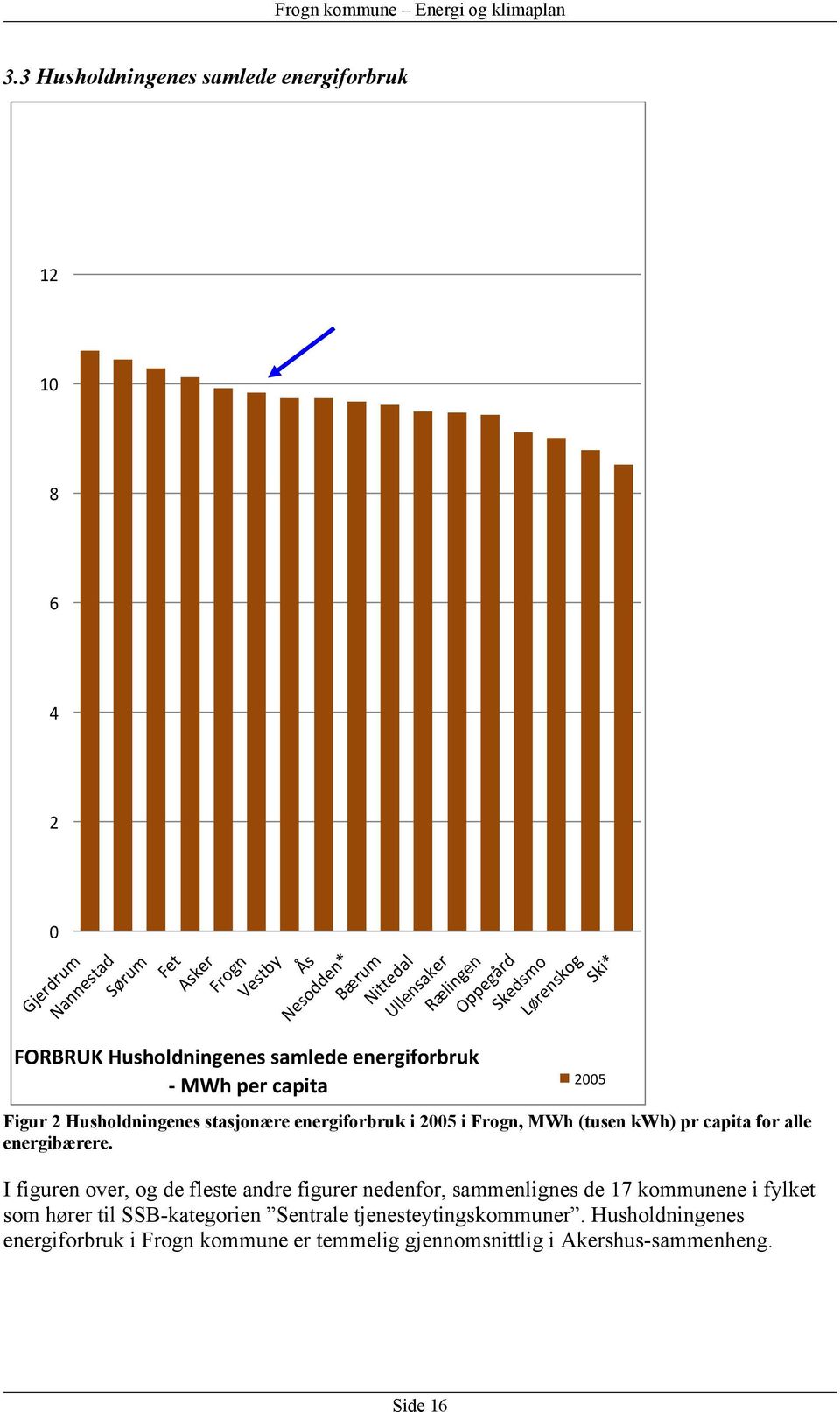 Frogn, MWh (tusen kwh) pr capita for alle energibærere.