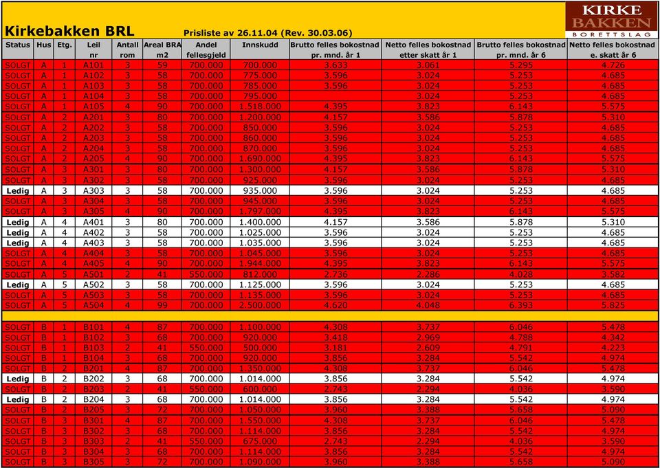 skatt år 6 SOLGT A 1 A101 3 59 700.000 700.000 3.633 3.061 5.295 4.726 SOLGT A 1 A102 3 58 700.000 775.000 3.596 3.024 5.253 4.685 SOLGT A 1 A103 3 58 700.000 785.000 3.596 3.024 5.253 4.685 SOLGT A 1 A104 3 58 700.