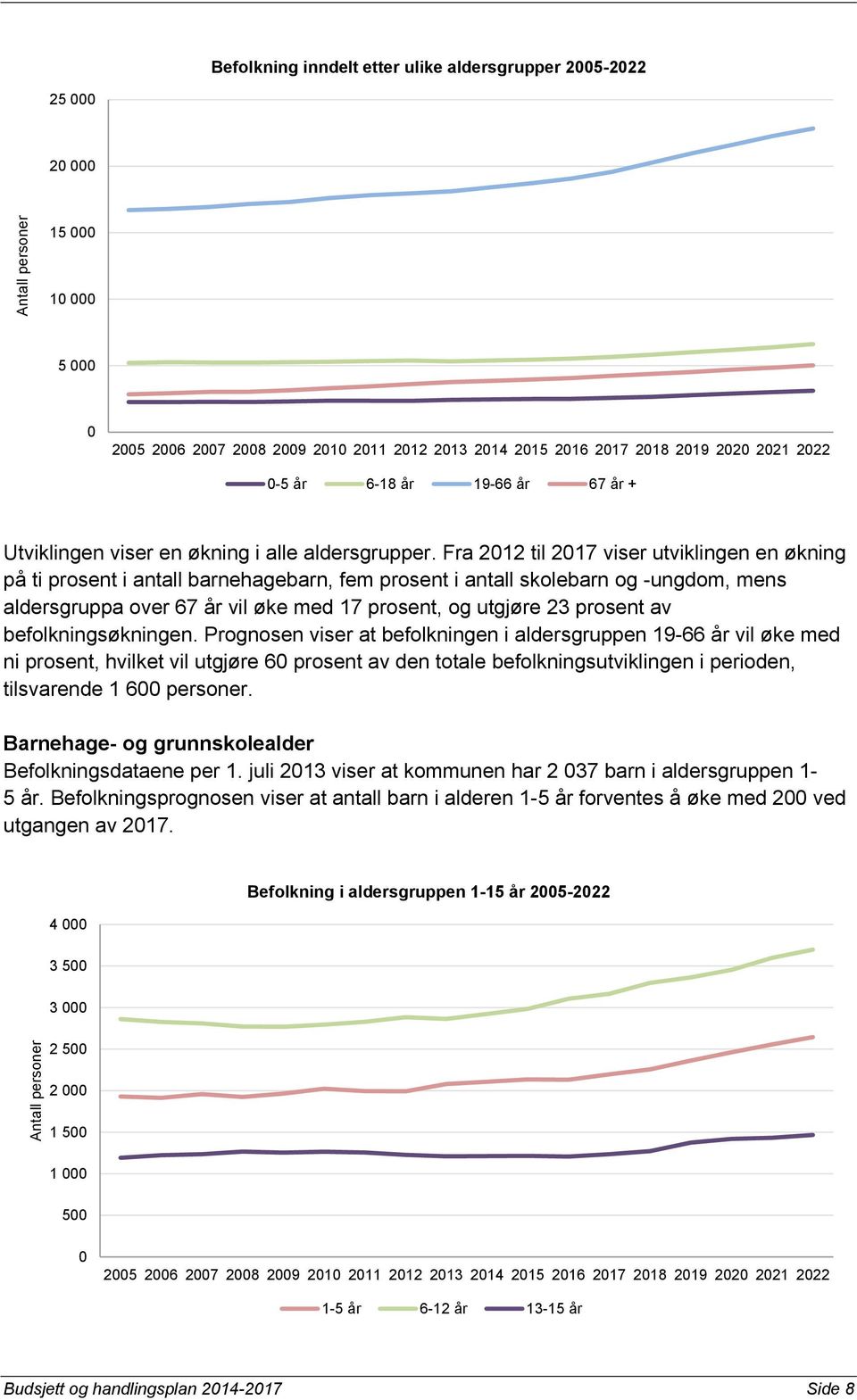 Fra 2012 til 2017 viser utviklingen en økning på ti prosent i antall barnehagebarn, fem prosent i antall skolebarn og -ungdom, mens aldersgruppa over 67 år vil øke med 17 prosent, og utgjøre 23