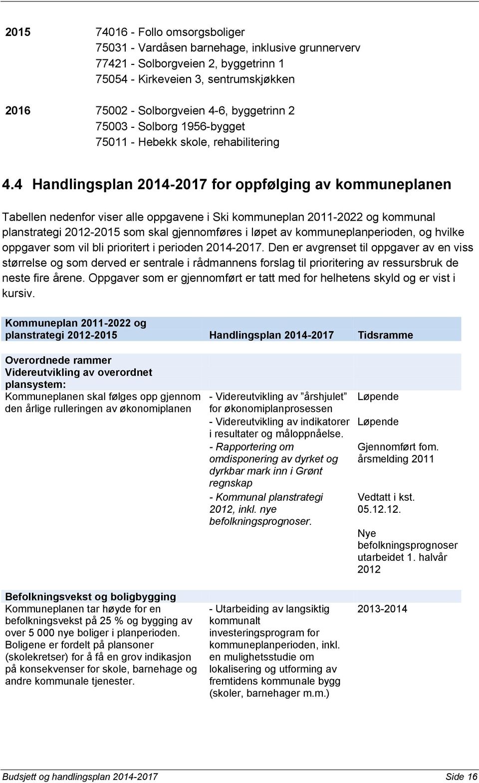 4 Handlingsplan 2014-2017 for oppfølging av kommuneplanen Tabellen nedenfor viser alle oppgavene i Ski kommuneplan 2011-2022 og kommunal planstrategi 2012-2015 som skal gjennomføres i løpet av