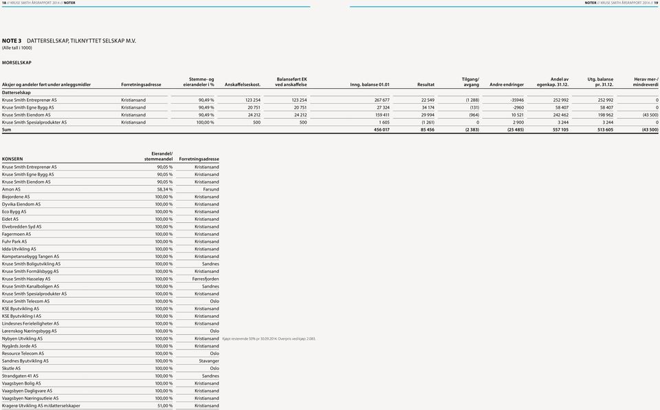 01 Resultat Tilgang/ avgang Andre endringer Andel av egenkap. 31.12.