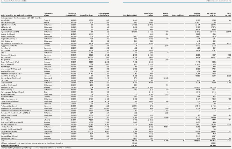 01 Inntektsført resultat Tilgang/ avgang Andre endringer Aksjer og andeler i tilknyttede selskaper (20-50% eierandel) Akost GmbH Tyskland 40,00 % 2 000 669 2 061 534 1 907 2 595 688 Arendal Utvikling