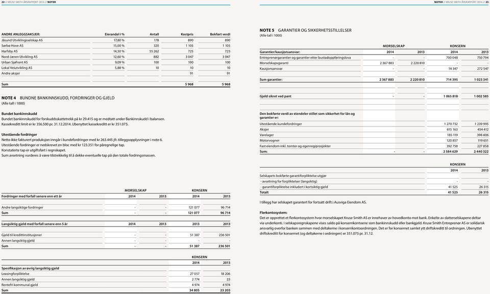 Andre aksjer 91 91 Sum 5 968 5 968 NOTE 5 GARANTIER OG SIKKERHETSSTILLELSER Garantier/kausjonsansvar: 2014 2013 2014 2013 Entreprenørgarantier og garantier etter bustadoppføringslova - - 700 048 750