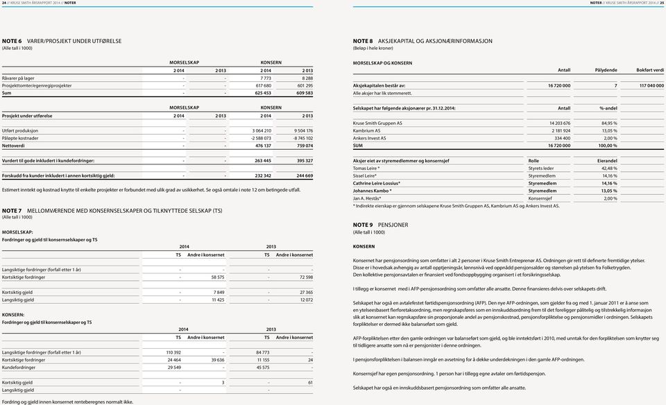 117 040 000 Alle aksjer har lik stemmerett.