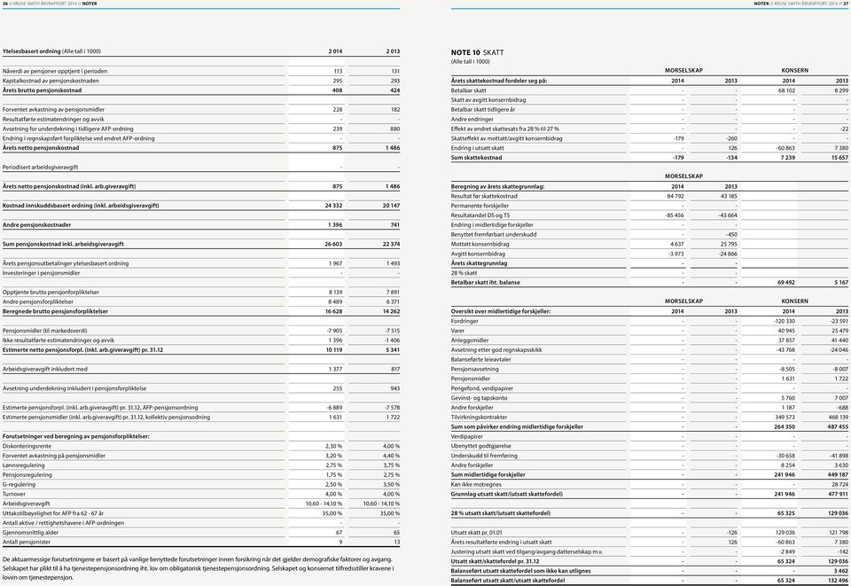 AFP-ordning 239 880 Endring i regnskapsført forpliktelse ved endret AFP-ordning - - Årets netto pensjonskostnad 875 1 486 Periodisert arbeidsgiveravgift - - Årets netto pensjonskostnad (inkl. arb.giveravgift) 875 1 486 Kostnad innskuddsbasert ordning (inkl.