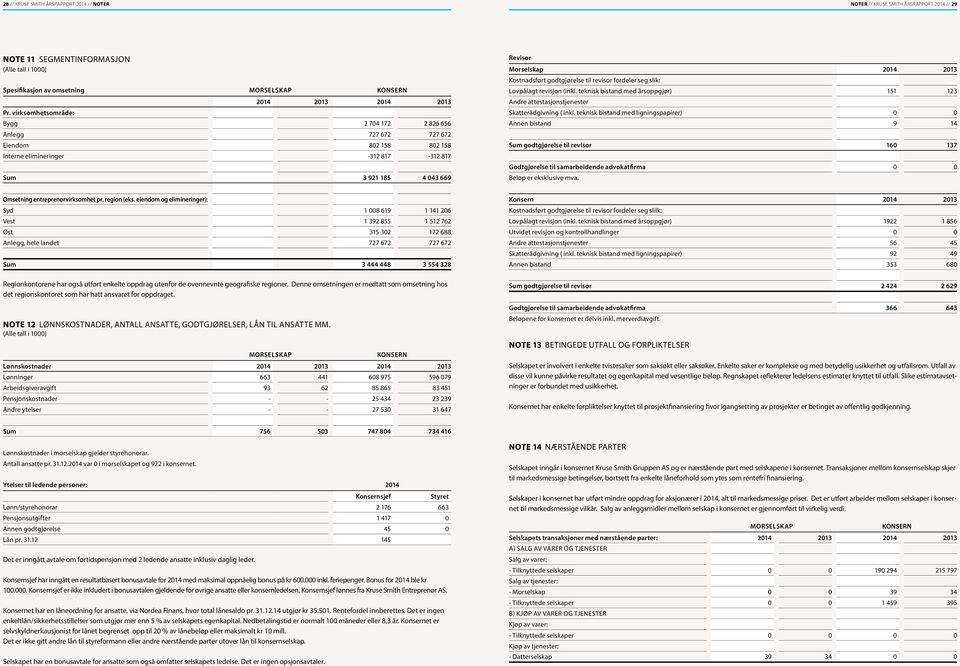 2013 Kostnadsført godtgjørelse til revisor fordeler seg slik: Lovpålagt revisjon (inkl. teknisk bistand med årsoppgjør) 151 123 Andre attestasjonstjenester Skatterådgivning ( inkl.