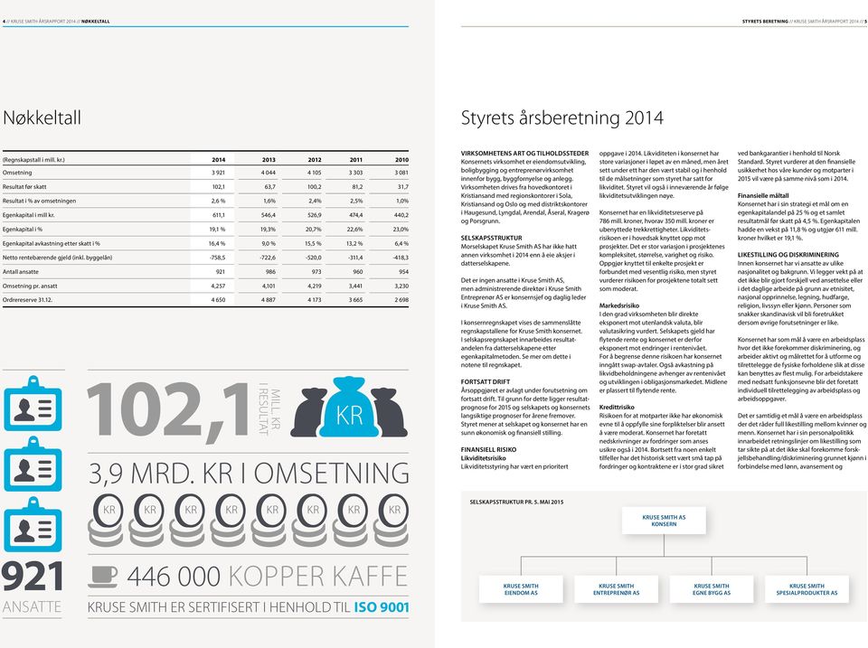 611,1 546,4 526,9 474,4 440,2 Egenkapital i % 19,1 % 19,3% 20,7% 22,6% 23,0% Egenkapital avkastning etter skatt i % 16,4 % 9,0 % 15,5 % 13,2 % 6,4 % Netto rentebærende gjeld (inkl.