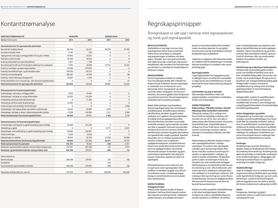 Kontantstrømmer fra operasjonelle aktiviteter Resultat før skattekostnad 102 142 63 721 84 792 43 185 Periodens betalte skatt -5 167-722 0 0 Tap/(gevinst) ved salg av anleggsmidler (TS og anl.