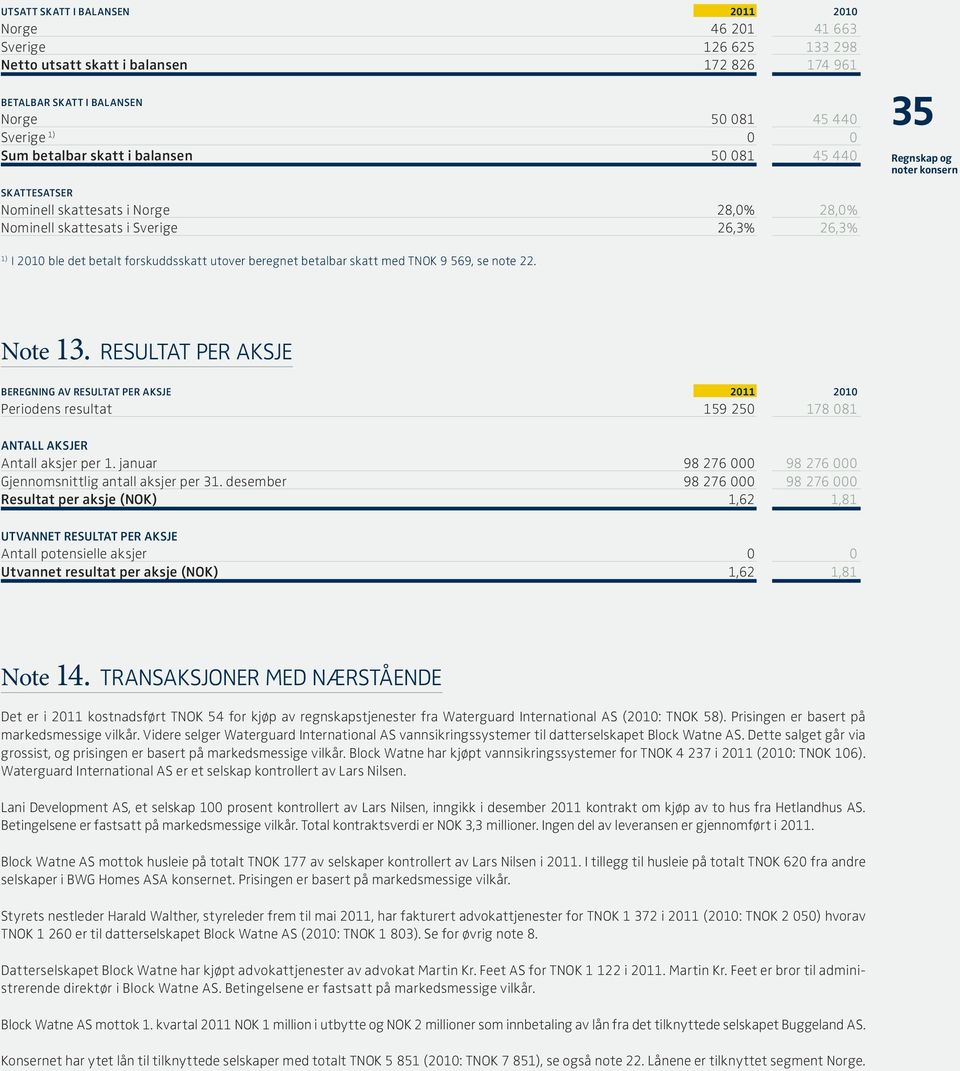 med TNOK 9 569, se note 22. Note 13. RESULTAT PER AKSJE BEREGNING AV RESULTAT PER AKSJE 2011 2010 Periodens resultat 159 250 178 081 ANTALL AKSJER Antall aksjer per 1.