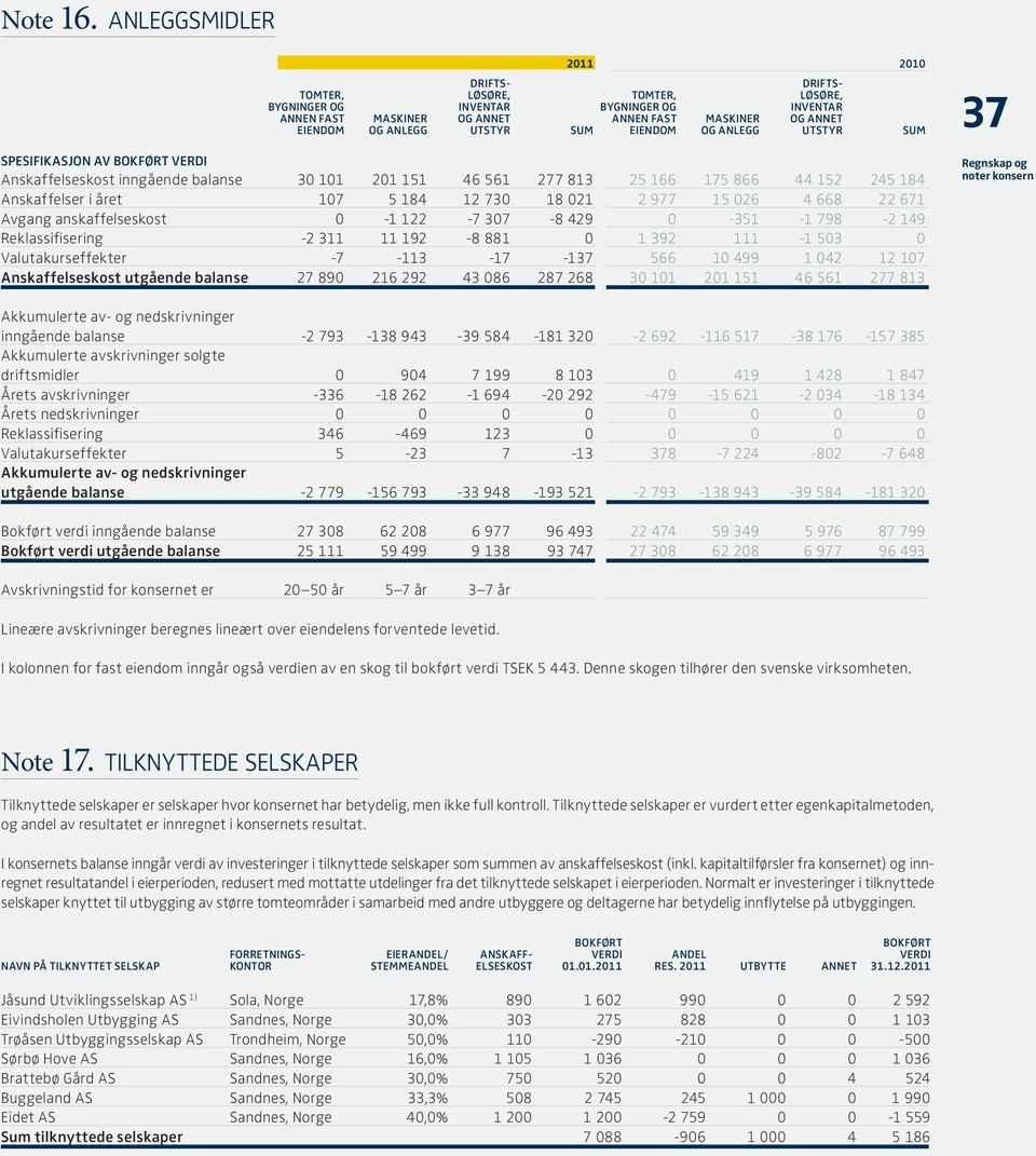 SUM EIENDOM OG ANLEGG UTSTYR SUM SPESIFIKASJON AV BOKFØRT VERDI Anskaffelseskost inngående balanse 30 101 201 151 46 561 277 813 25 166 175 866 44 152 245 184 Anskaffelser i året 107 5 184 12 730 18